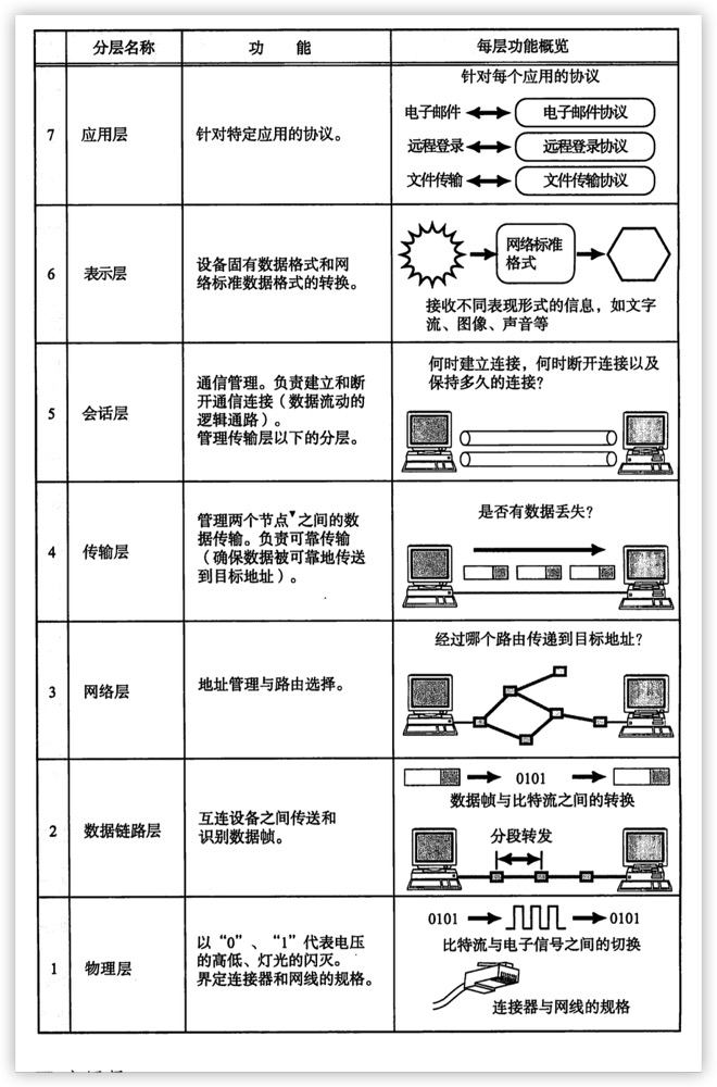 OSI模型各分层的作用