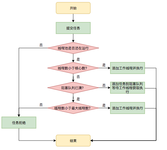 线程池任务提交过程