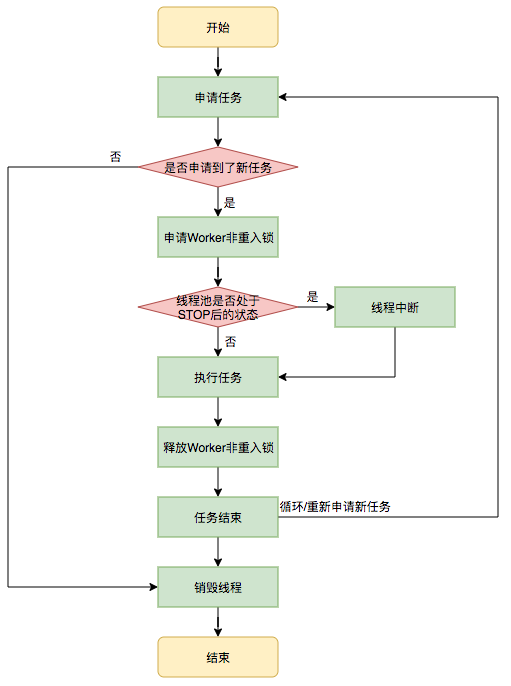 任务执行流程图
