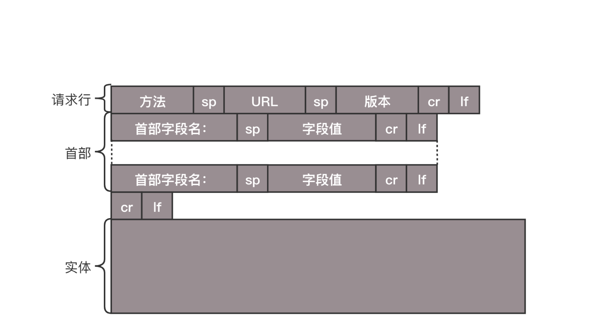 HTTP请求报文结构