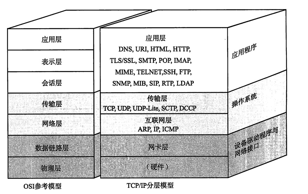 TCP/IP与OSI